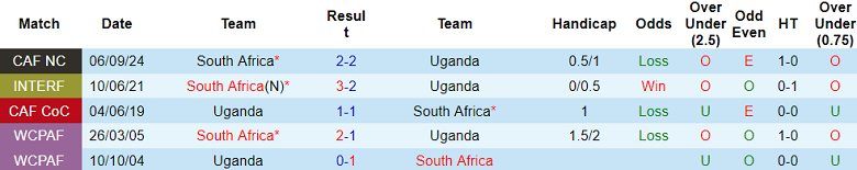 Nhận định, soi kèo Uganda vs Nam Phi, 20h00 ngày 15/11: Cửa dưới thất thế - Ảnh 3