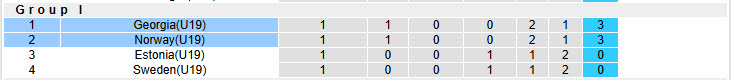 Nhận định, soi kèo U19 Na Uy vs U19 Georgia, 19h00 ngày 16/11: Chưa thể giành vé - Ảnh 5