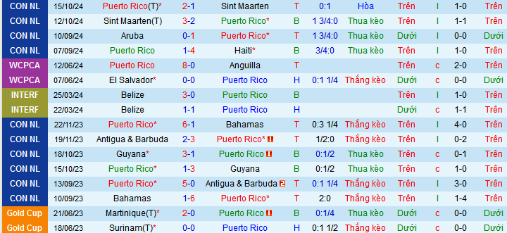 Nhận định, soi kèo Puerto Rico vs Aruba, 07h00 ngày 16/11: Quyết thắng và hy vọng - Ảnh 1