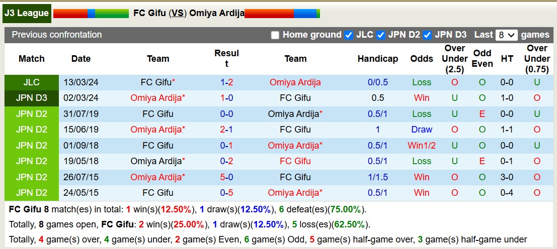 Nhận định, soi kèo FC Gifu vs Omiya Ardija, 13h00 ngày 16/11: Củng cố ngôi đầu - Ảnh 4