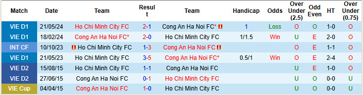 Nhận định, soi kèo TPHCM vs Công an Hà Nội, 19h15 ngày 16/11: Chiến hạm đỏ sụp đổ - Ảnh 4