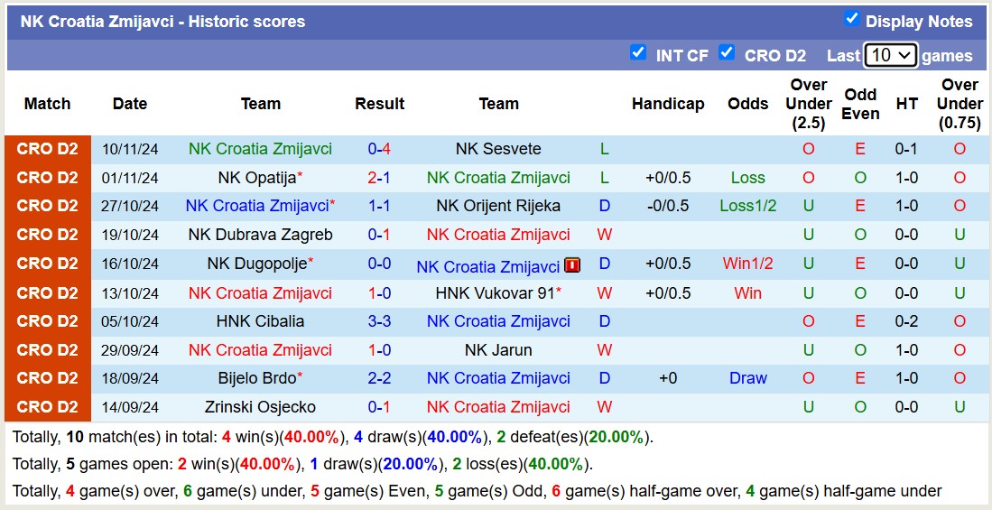 Nhận định, soi kèo Croatia Zmijavci vs Rudes Zagreb, 20h00 ngày 17/11: Tiếp tục thương đau - Ảnh 2