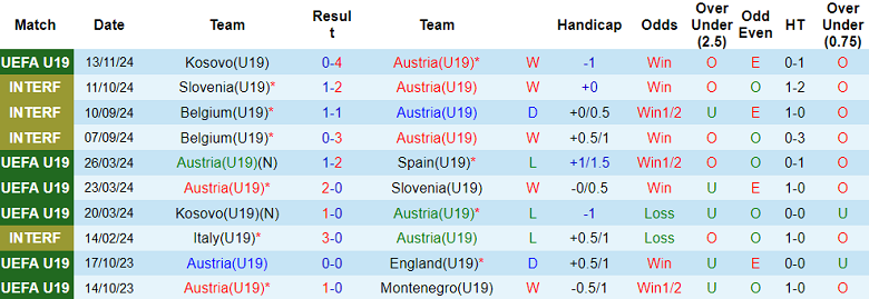 Nhận định, soi kèo U19 Áo vs U19 Faroe Islands, 18h00 ngày 16/11: Cửa dưới ‘ghi điểm’ - Ảnh 1