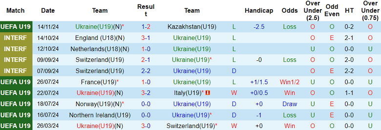 Nhận định, soi kèo U19 Ukraine vs U19 Slovenia, 18h00 ngày 16/11: Khó tin cửa trên - Ảnh 1