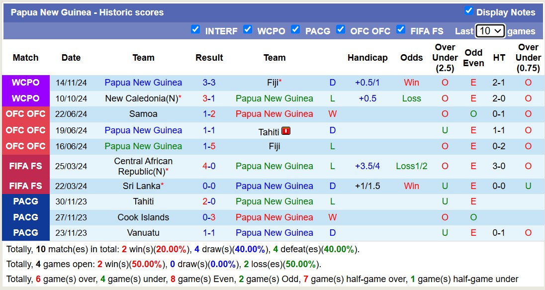 Nhận định, soi kèo Papua New Guinea vs Solomon Islands, 13h00 ngày 17/11: Nỗi đau kéo dài - Ảnh 1