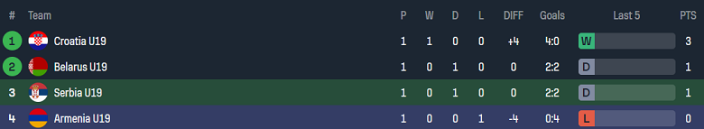 Nhận định, soi kèo U19 Serbia vs U19 Armenia, 18h00 ngày 16/11: Thất vọng cửa trên - Ảnh 4