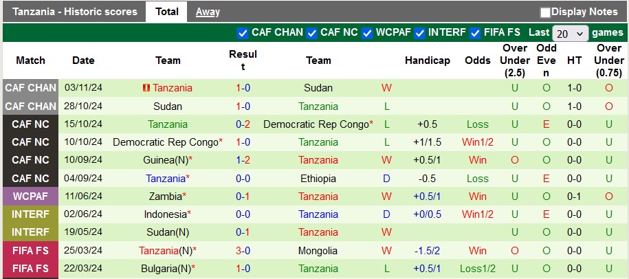 Nhận định, soi kèo Ethiopia vs Tanzania, 22h59 ngày 16/11: Cái lý thuộc về kẻ mạnh - Ảnh 2