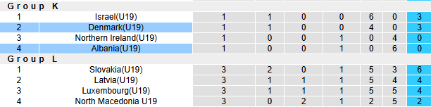 Nhận định, soi kèo U19 Đan Mạch vs U19 Albania, 20h00 ngày 16/11: - Ảnh 5