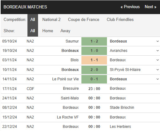 Nhận định, soi kèo Bressuire vs Bordeaux, 22h59 ngày 17/11: Khơi dậy niềm tin - Ảnh 2