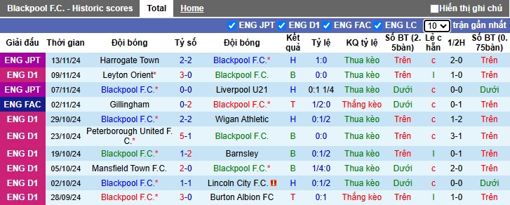 Nhận định, soi kèo Blackpool vs Northampton, 22h00 ngày 16/11: Chia điểm - Ảnh 4