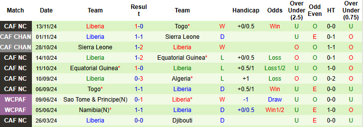 Nhận định, soi kèo Algeria vs Liberia, 22h59 ngày 17/11: Trận đấu thủ tục - Ảnh 3