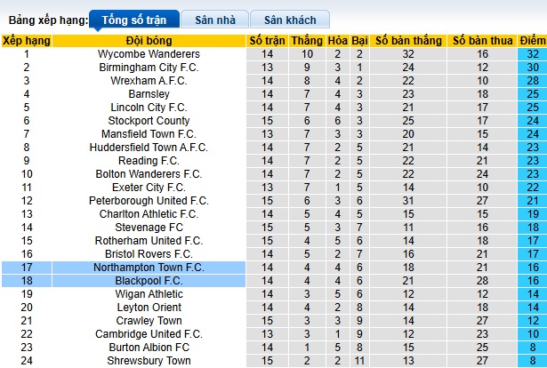 Nhận định, soi kèo Blackpool vs Northampton, 22h00 ngày 16/11: Chia điểm - Ảnh 1