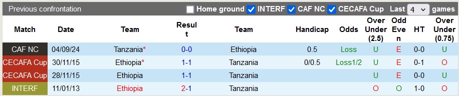 Nhận định, soi kèo Ethiopia vs Tanzania, 22h59 ngày 16/11: Cái lý thuộc về kẻ mạnh - Ảnh 3