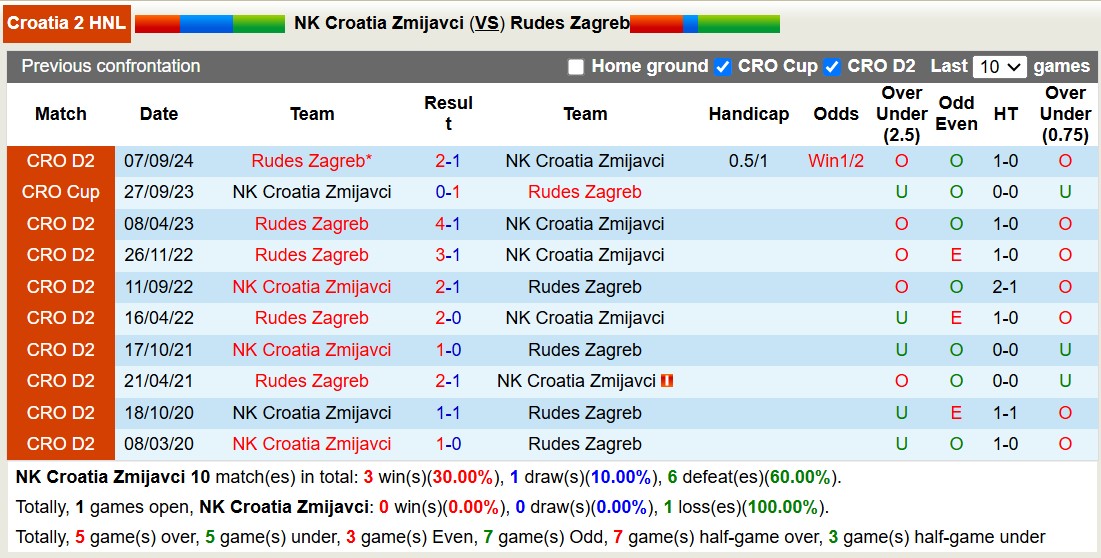 Nhận định, soi kèo Croatia Zmijavci vs Rudes Zagreb, 20h00 ngày 17/11: Tiếp tục thương đau - Ảnh 4