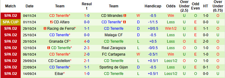 Nhận định, soi kèo Real Oviedo vs Tenerife, 22h15 ngày 17/11: Khách sáng cửa có điểm - Ảnh 3