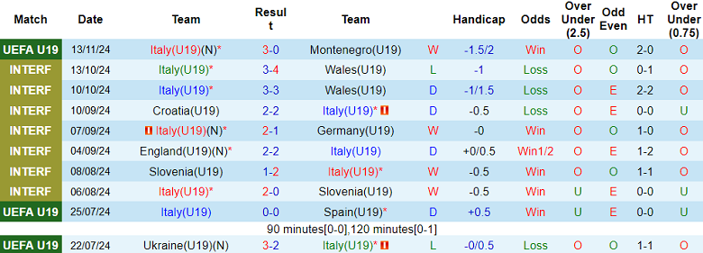 Nhận định, soi kèo U19 Italia vs U19 Bosnia, 18h00 ngày 16/11: Tin vào ‘tiểu Azzurri’ - Ảnh 1