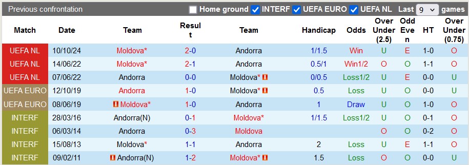 Nhận định, soi kèo Andorra vs Moldova, 0h00 ngày 17/11: Khó cho chủ nhà - Ảnh 3