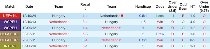 Nhận định, soi kèo Hà Lan vs Hungary, 2h45 ngày 17/11: Không dễ cho chủ nhà - Ảnh 4