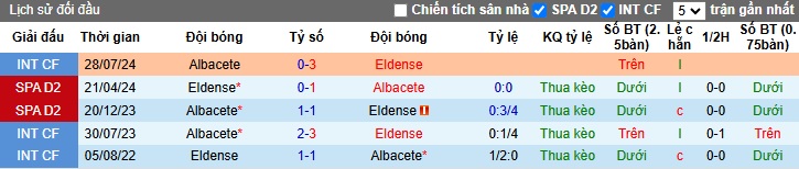 Nhận định, soi kèo Eldense vs Albacete, 22h15 ngày 16/11: Nhiệm vụ phải thắng - Ảnh 2