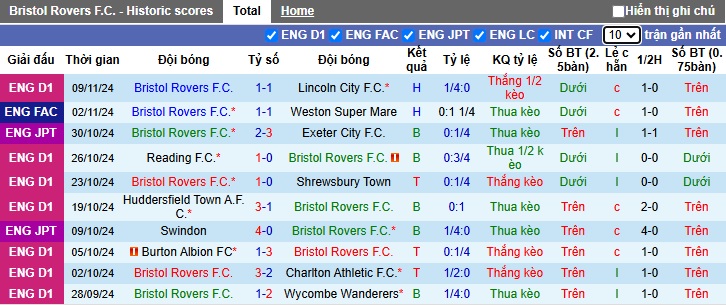 Nhận định, soi kèo Bristol Rovers vs Crawley Town, 22h00 ngày 16/11: Ám ảnh xa nhà - Ảnh 4