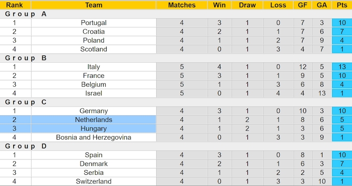 Nhận định, soi kèo Hà Lan vs Hungary, 2h45 ngày 17/11: Không dễ cho chủ nhà - Ảnh 5
