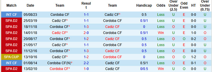 Nhận định, soi kèo Cadiz vs Cordoba, 22h15 ngày 17/11: Tự cứu bản thân - Ảnh 4