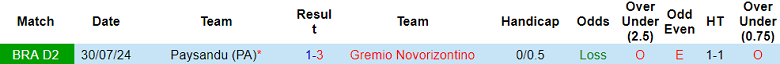 Nhận định, soi kèo Gremio Novorizontin vs Paysandu, 03h00 ngày 17/11: Khó thắng cách biệt - Ảnh 3