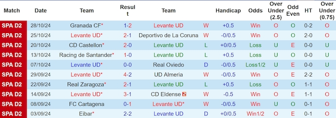 Nhận định, soi kèo Levante vs Elche, 0h30 ngày 17/11: Hướng tới Top 6 - Ảnh 2