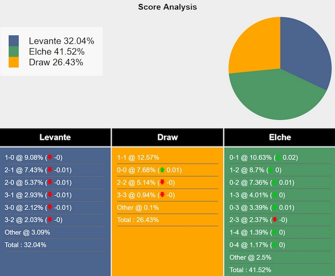 Nhận định, soi kèo Levante vs Elche, 0h30 ngày 17/11: Hướng tới Top 6 - Ảnh 7