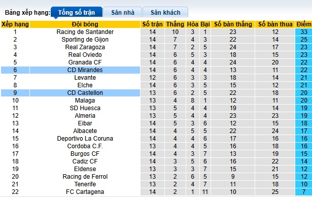 Nhận định, soi kèo Castellon vs Mirandes, 22h15 ngày 16/11: Thắng để vượt mặt khách - Ảnh 1