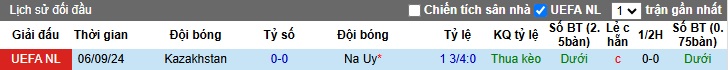 Nhận định, soi kèo Na Uy vs Kazakhstan, 00h00 ngày 18/11: Thắng để nuôi hy vọng - Ảnh 2