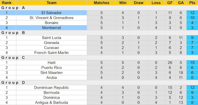 Nhận định, soi kèo El Salvador vs Montserrat, 8h00 ngày 18/11: Quyết đấu - Ảnh 5