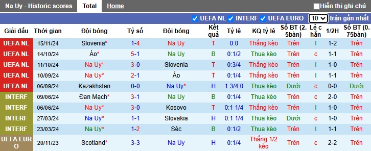 Nhận định, soi kèo Na Uy vs Kazakhstan, 00h00 ngày 18/11: Thắng để nuôi hy vọng - Ảnh 4