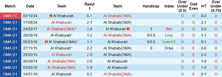 Nhận định, soi kèo Al Shabab vs Al Khaburah, 20h55 ngày 17/11: Chủ nhà ‘ghi điểm’ - Ảnh 3