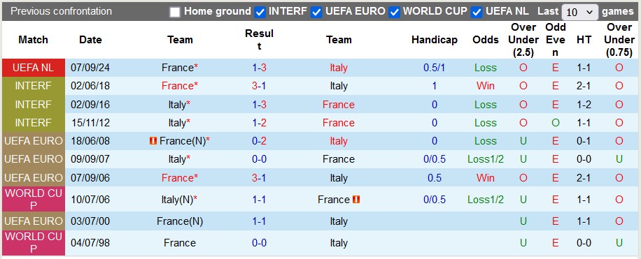 Nhận định, soi kèo Italia vs Pháp, 2h45 ngày 18/11: Đá cho xong - Ảnh 3