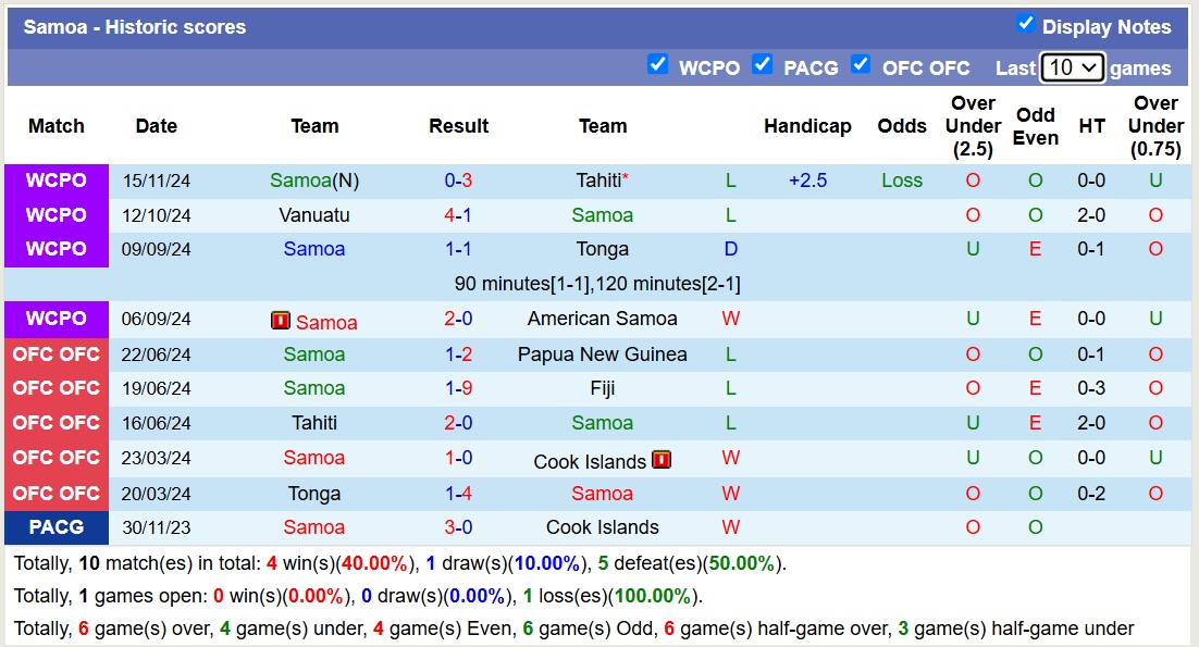 Nhận định, soi kèo Samoa vs New Zealand, 13h30 ngày 18/11: Tưng bừng bắn phá - Ảnh 2