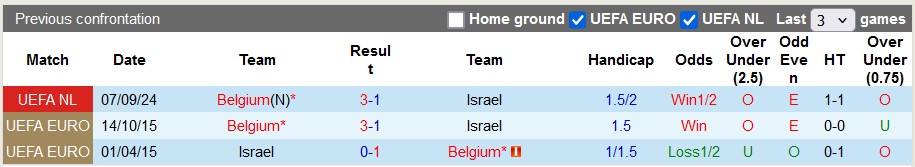 Nhận định, soi kèo Israel vs Bỉ, 2h45 ngày 18/11: Thất vọng nối tiếp thất vọng - Ảnh 3