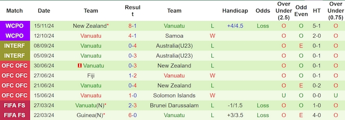 Nhận định, soi kèo Tahiti vs Vanuatu, 10h00 ngày 18/11: Khó cản chủ nhà - Ảnh 3