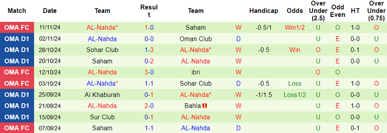 Nhận định, soi kèo Sohar Club vs Al Nahda, 20h55 ngày 17/11: Khó tin chủ nhà - Ảnh 2