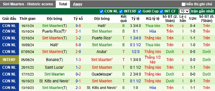 Nhận định, soi kèo Aruba vs Sint Maarten, 04h00 ngày 19/11: Thắng lợi đầu tiên - Ảnh 3