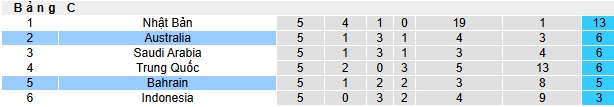 Nhận định, soi kèo Bahrain vs Australia, 01h15 ngày 20/11: Đòi nợ lượt đi - Ảnh 1