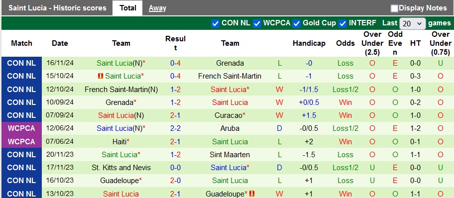 Nhận định, soi kèo Curacao vs Saint Lucia, 6h00 ngày 19/11: Hòa là đủ - Ảnh 2