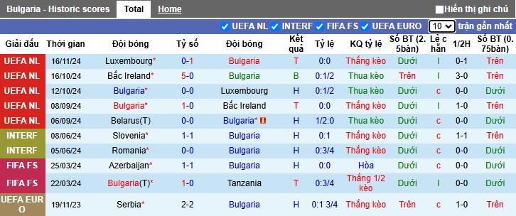 Nhận định, soi kèo Bulgaria vs Belarus, 02h45 ngày 19/11: Thắng vì ngôi đầu bảng - Ảnh 4