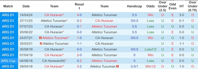 Nhận định, soi kèo Atletico Tucuman vs Huracan, 7h30 ngày 19/11: Không ngán chủ nhà - Ảnh 4