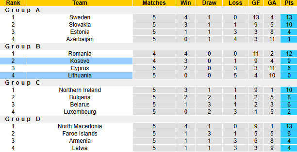 Nhận định, soi kèo Kosovo vs Lithuania, 2h45 ngày 19/11: Thắng và hy vọng - Ảnh 5