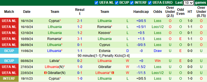 Nhận định, soi kèo Kosovo vs Lithuania, 2h45 ngày 19/11: Thắng và hy vọng - Ảnh 3