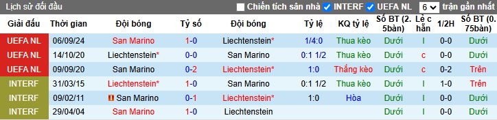 Nhận định, soi kèo Liechtenstein vs San Marino, 02h45 ngày 19/11: Chia điểm - Ảnh 2