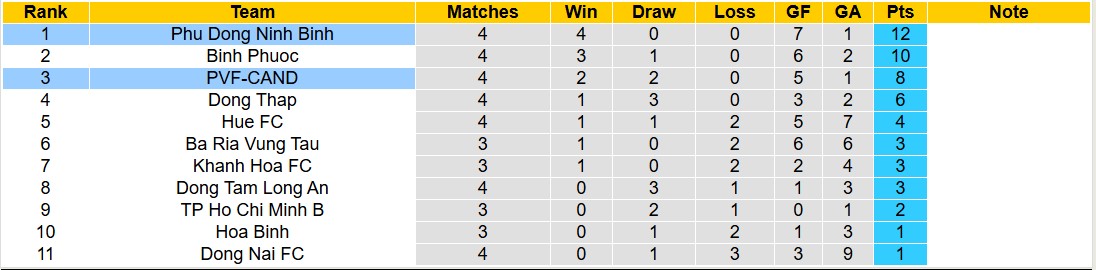 Nhận định, soi kèo PVF-CAND vs Phù Đổng Ninh Bình, 15h00 ngày 19/11: Lịch sử gọi tên - Ảnh 5