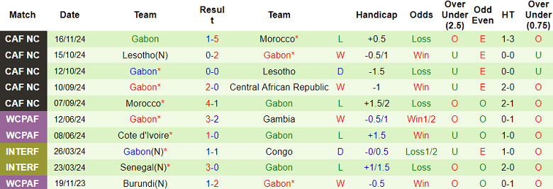 Nhận định, soi kèo CH Trung Phi vs Gabon, 02h00 ngày 19/11: Niềm tin cửa trên - Ảnh 2