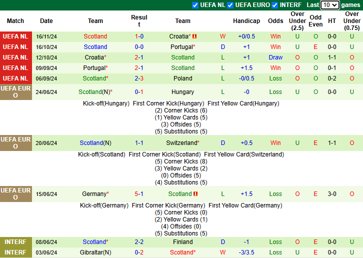 Nhận định, soi kèo Ba Lan vs Scotland, 2h45 ngày 19/11: Không còn đường lùi - Ảnh 3